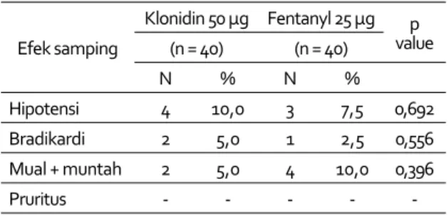 Tabel 3. Perbandingan kejadian efek samping  Efek samping Klonidin 50 μg Fentanyl 25 μg p  value(n = 40)(n = 40) N % N % Hipotensi 4 10,0 3 7,5 0,692 Bradikardi 2 5,0 1 2,5 0,556 Mual + muntah 2 5,0 4 10,0 0,396 Pruritus - - - - 