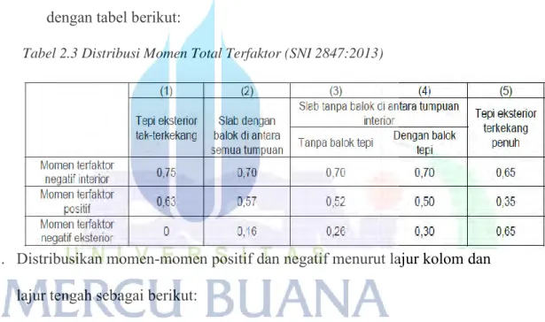 Tabel 2.3 Distribusi Momen Total Terfaktor (SNI 2847:2013)