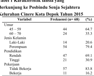 Tabel 1 Karakteristik lansia yang 