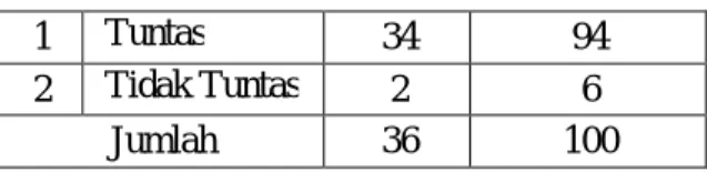 Tabel 3. Hasil Nilai Evaluasi Siklus II 