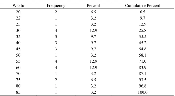 Tabel 7  Lama pemulihan pasien dengan anestesi spinal 