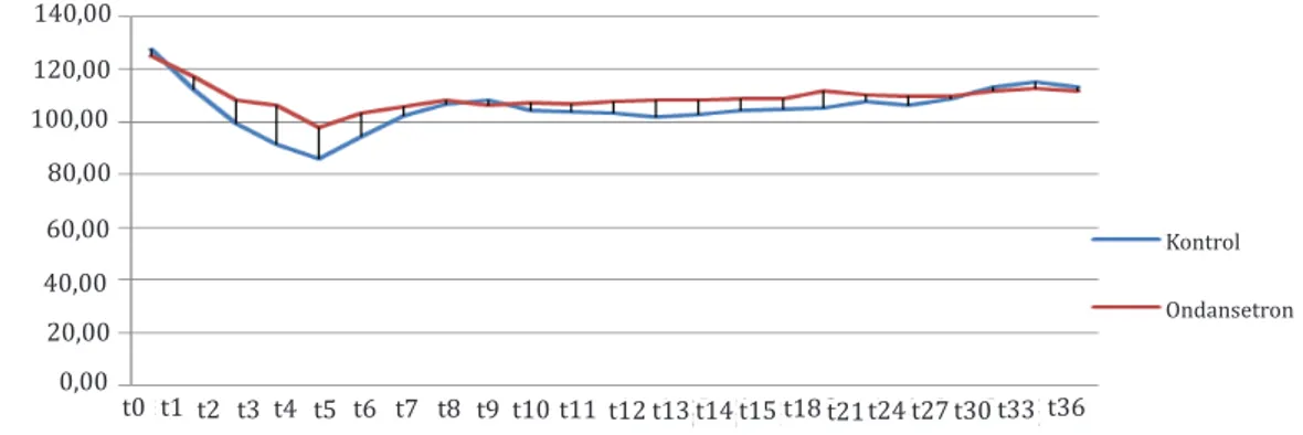 Gambar 2 Perbedaan Tekanan Darah Diastol antara Kelompok Kontrol dan Kelompok Ondansetron