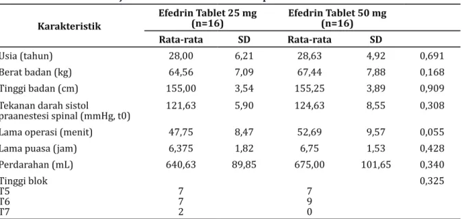 Tabel  Karakteristik Subjek Penelitian Kedua Kelompok Perlakuan Karakteristik Efedrin Tablet 25 mg (n=16) Efedrin Tablet 50 mg (n=16) Rata-rata  SD Rata-rata  SD Usia (tahun) 28,00 6,21 28,63 4,92 0,691 Berat badan (kg) 64,56 7,09 67,44 7,88 0,168 Tinggi b