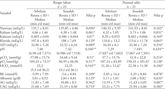 Tabel 3. Perbandingan selisih SID dan pH Variabel (')