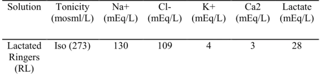 Tabel 4. Komposisi cairan ringer laktat 20  Solution  Tonicity  (mosml/L)  Na+  (mEq/L)  Cl-  (mEq/L)  K+  (mEq/L)  Ca2  (mEq/L)  Lactate  (mEq/L)  Lactated  Ringers  (RL)  Iso (273)  130  109  4  3  28 