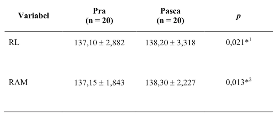 Tabel 2 menunjukkan perbedaan yang bermakna (p&lt;0,05) dari konsentrasi  natrium  pada  kelompok  Ringer  Laktat  dan  Ringer  Asetat  Malat  sebelum  dan  sesudah  preload