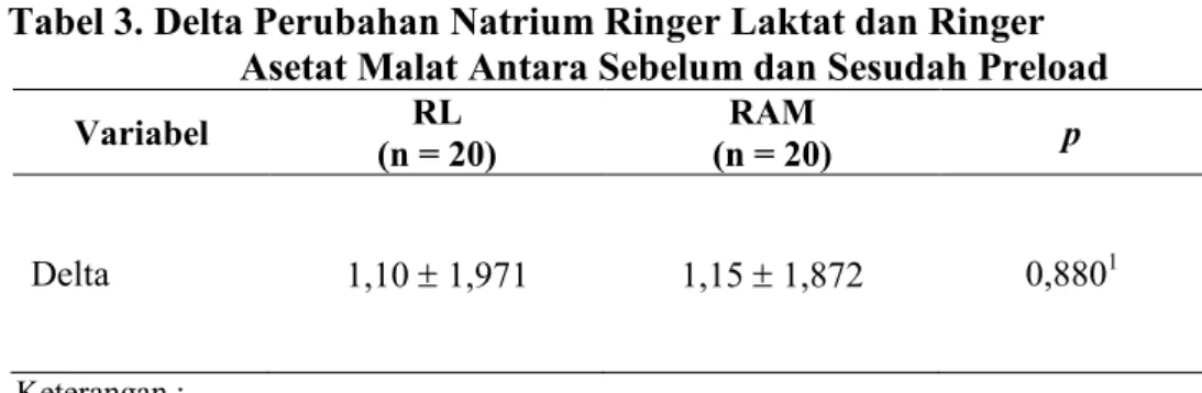 Tabel 3. Delta Perubahan Natrium Ringer Laktat dan Ringer                                 Asetat Malat Antara Sebelum dan Sesudah Preload 