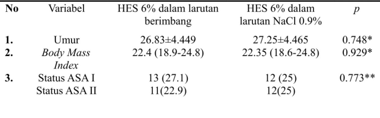 Tabel 3. Karakteristik Umum Subyek Penelitian No Variabel HES 6% dalam larutan 