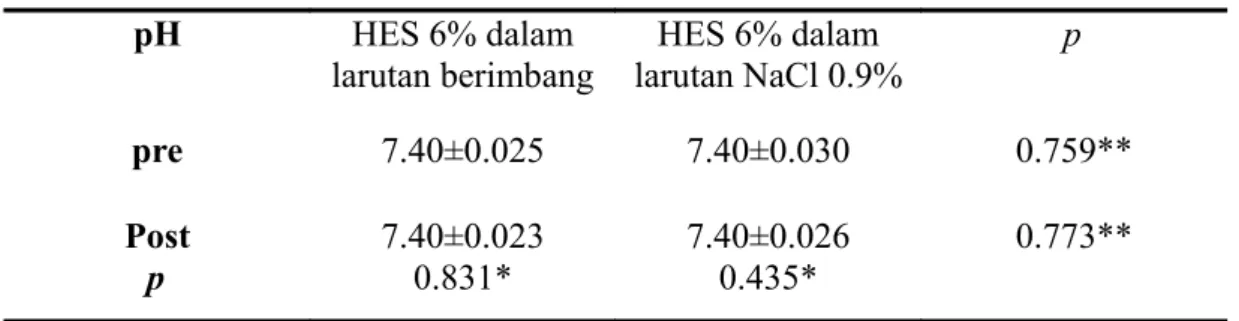 Tabel 5. Pengaruh pemberian HES 6% dalam larutan berimbang dibandingkan     HES 6% dalam larutan NaCl 0.9% terhadap perubahan nilai pH