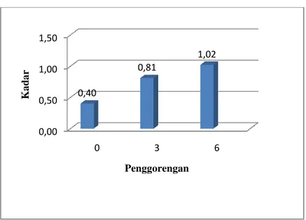 Diagram 4.2 Distribusi Minyak Jagung Berdasarkan Penggorengan               Berulang 