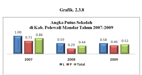 Tabel 2.3.8 Angka Putus Sekolah