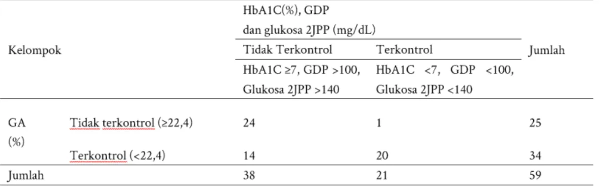 Tabel 6. Uji diagnostik antara HbA1C, glukosa puasa, glukosa 2JPP dan GA  (cut off point GA ≥22,4%) 