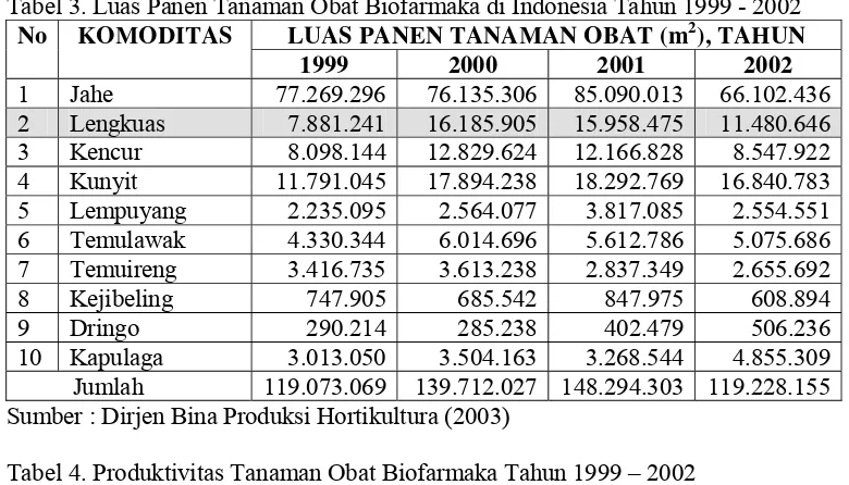 Tabel 3. Luas Panen Tanaman Obat Biofarmaka di Indonesia Tahun 1999 - 2002 