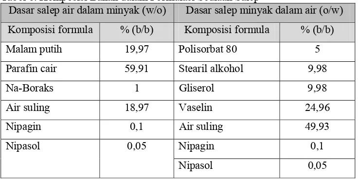 Tabel 6. Komposisi Bahan dalam Formulasi Sediaan Salep Dasar salep air dalam minyak (w/o) Dasar salep minyak dalam air (o/w) 