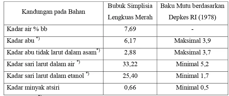 Tabel 7. Hasil Analisis Mutu Simplisia Lengkuas Merah (kadar bahan, % bk) 