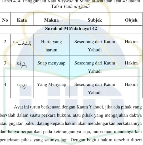 Tabel 4. 4: Penggunaan Kata Risywah di Surah al-Māʹidah ayat 42 dalam  Tafsir Fatḥ al-Qadīr 