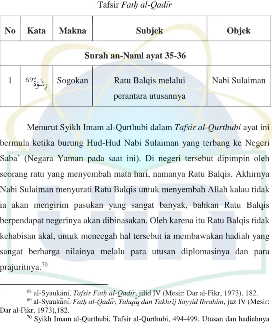 Tabel 4. 5: Penggunaan Kata Risywah di Surah an-Naml ayat 35-36 dalam  Tafsir Fatḥ al-Qadīr 