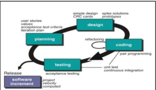 Gambar 1Extreme Programming 
