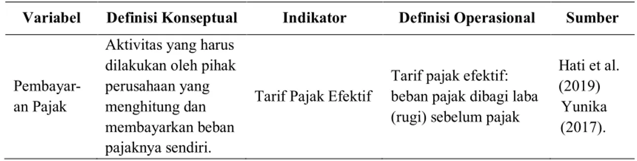 Tabel 1. Variabel dan Indikator Tarif Pajak Efektif 