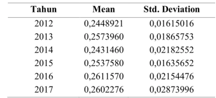 Tabel 5. Rata- Rata vs Standar Deviasi dari Data Observasi  Tahun  Mean  Std. Deviation 