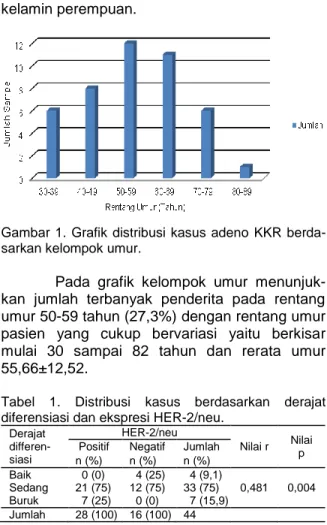 Gambar  1.  Grafik  distribusi  kasus  adeno  KKR berda- berda-sarkan kelompok umur. 