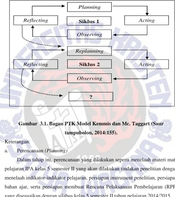 Gambar  3.1. Bagan PTK Model Kemmis dan Mc. Taggart (Saur  tampubolon, 2014:155). 