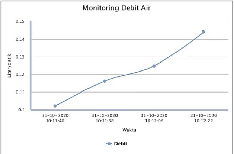 Grafik  monitoring  debit  air  setelah  pengiriman  data  kelima  ditunjukkan  pada  Gambar