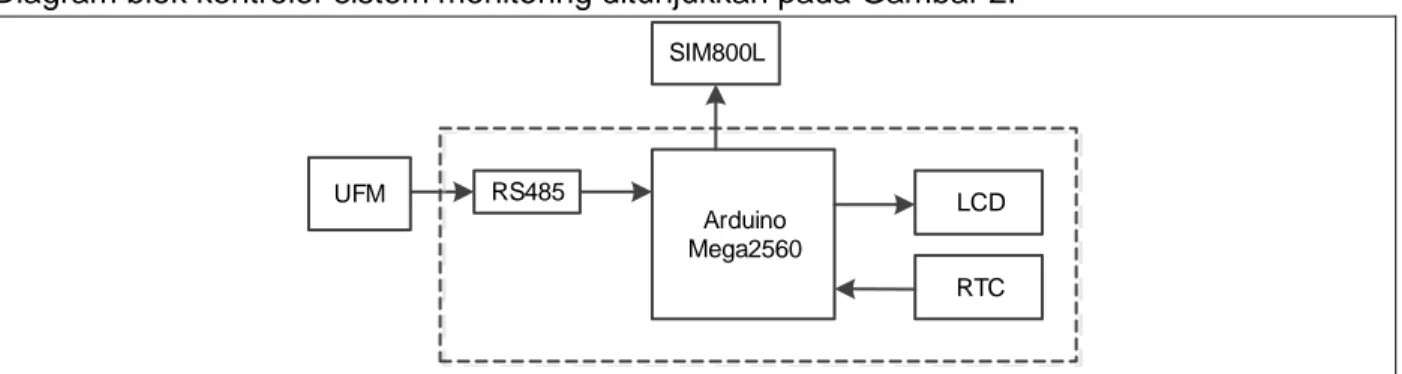 Diagram blok kontroler sistem monitoring ditunjukkan pada Gambar 2. 