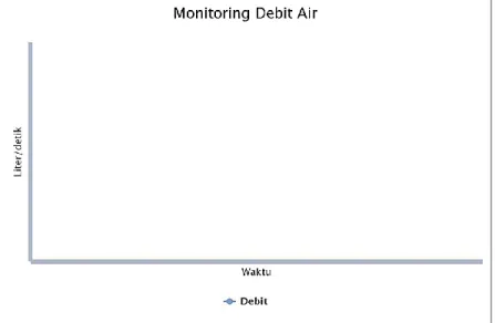 Grafik monitoring debit air setelah pengiriman data kedua ditunjukkan pada Gambar. 7. Data  debit air yang dikirimkan urutan kedua oleh kontroler dapat ditampilkan diposisi sebelah kanan  data sebelumnya