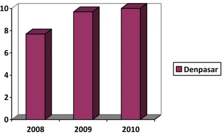 Grafik prevalensi kasus karsinoma tiroid di Denpasar tahun 2008-2010  berdasarkan data registrasi kanker Perhimpunan Dokter Spesialis Patologi 
