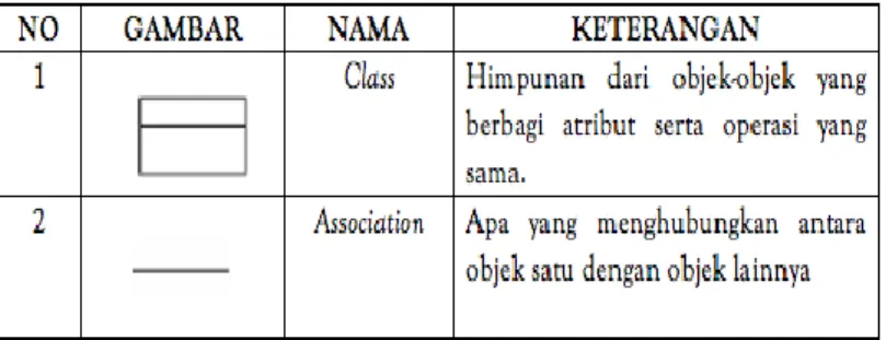 Gambar 2. 3 Class Diagram  Sumber : (Widodo &amp; Heriawati, 2011:10) 
