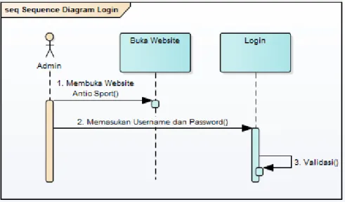 Gambar 3.6.  sequence Diagram client login 