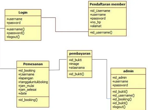 Gambar 3.7.  Class diagram login client
