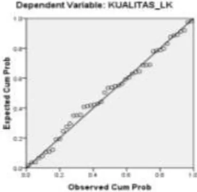 Grafik 1  Uji Normalitas    