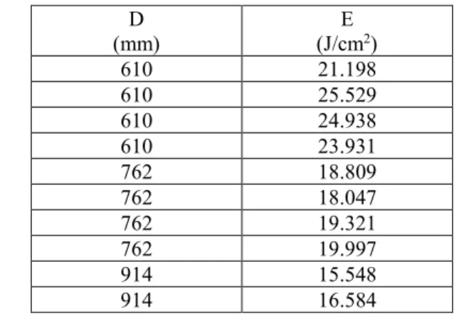 Tabel 2.1 Data Jarak Percobaan Switchgear Tegangan Menengah  [1]  D  (mm) E  (J/cm 2 ) 610  21.198  610  25.529  610  24.938  610  23.931  762  18.809  762  18.047  762  19.321  762  19.997  914  15.548  914  16.584 