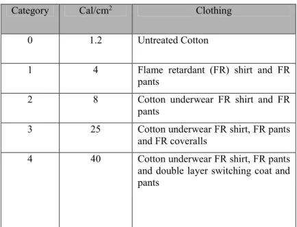 Tabel 2.3  Kategori  Perlengkapan  Pelindung  Diri  (Personal  Protective Equipment/PPE) [3] 