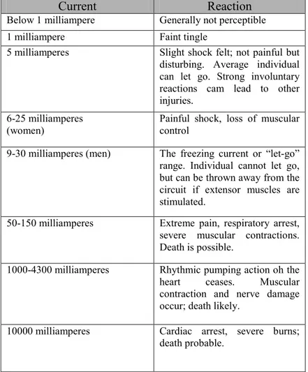 Tabel 2.4 Efek Arus Listrik Pada Tubuh Manusia [4] 