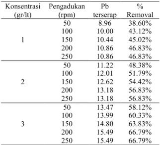 Tabel  2  pengaruh pengadukan pada berbagai  konsentrasi terhadap % removal 