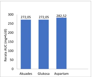 Gambar 4.2 Grafik Perbandingan AUC antar Kelompok 