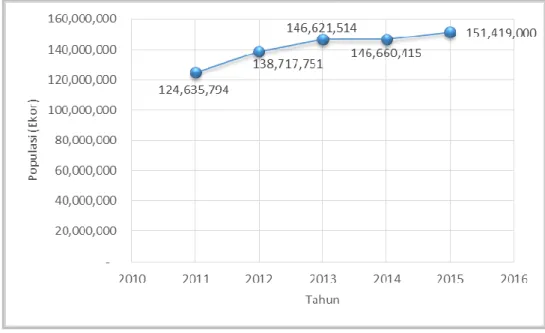 Tabel 1.3. Tabel Perkembangan Populasi dan Produksi Telur Ayam Ras Petelur di        Indonesia Tahun 2011 – 2015*)  Tahun  Populasi  (Ekor)  Perkembangan (%)  Produksi (Ton)  Perkembangan (%)  2011  124.635.794  -  1.027.846  -  2012  138.717.751  10,15  1