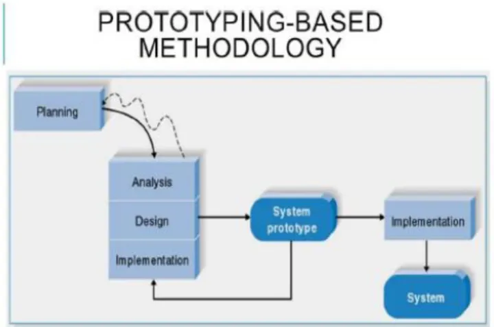 Gambar 2. Metodologi Prototype  A.  Analisis Persyaratan 