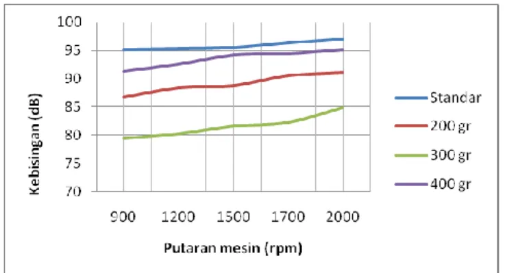 Gambar 5 Grafik hubungan putaran mesin terhadap tingkat kebisingan  Dari  tabel  4.  dan  gambar  5