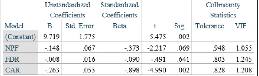 Tabel 6 Analisis Regresi Berganda 