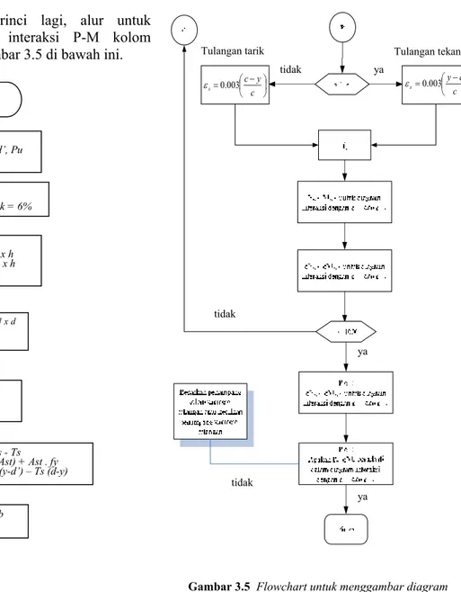 Gambar 3.5  Flowchart untuk menggambar diagram  interaksi P-M kolom secara manual