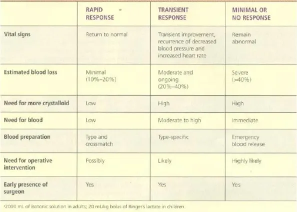 Tabel 2.2. Respon terhadap Awal Pemberian Resusitasi Cairan  (American College of Surgeons Committee on Trauma, 2008) 