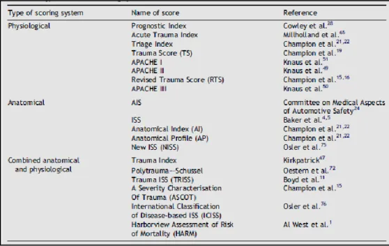 Tabel 2.3. Klasifikasi Skoring Sistem  (Chawda, Hildebrand, Pape, dan Giannoudis, 2004) 