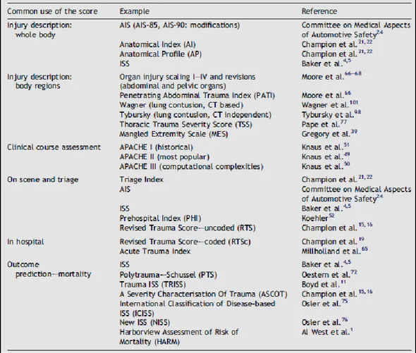 Tabel 2.4 Sistem Skoring Trauma berdasarkan Penggunaannya  (Chawda, Hildebrand, Pape, dan Giannoudis, 2004) 