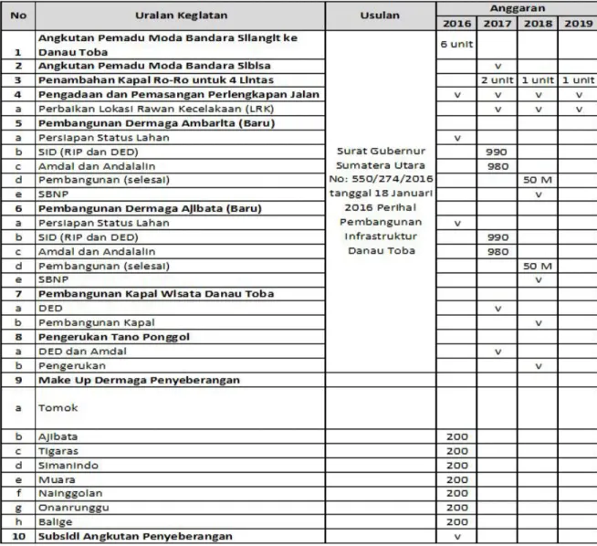 Tabel 6 Usulan Kegiatan Mendukung Pengembangan Kawasan Strategis Nasional  Danau Toba 2016 – 2019