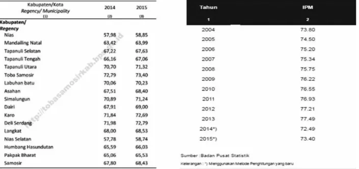 Tabel 1 Indeks Pembangunan Manusia (IPM) di Kabupaten Toba Samosir
