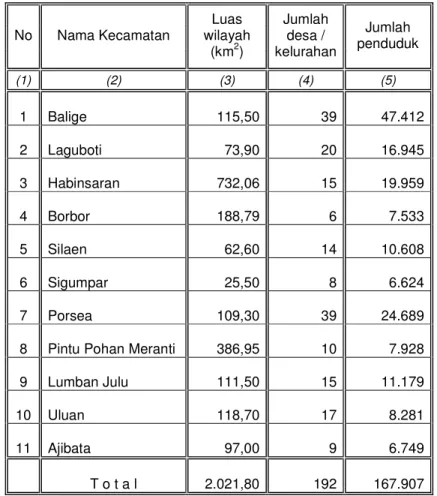 Tabel  1.  Luas  wilayah,  jumlah  desa/kelurahan,  dan  jumlah  penduduk  per  kecamatan di Kabupaten Toba Samosir 